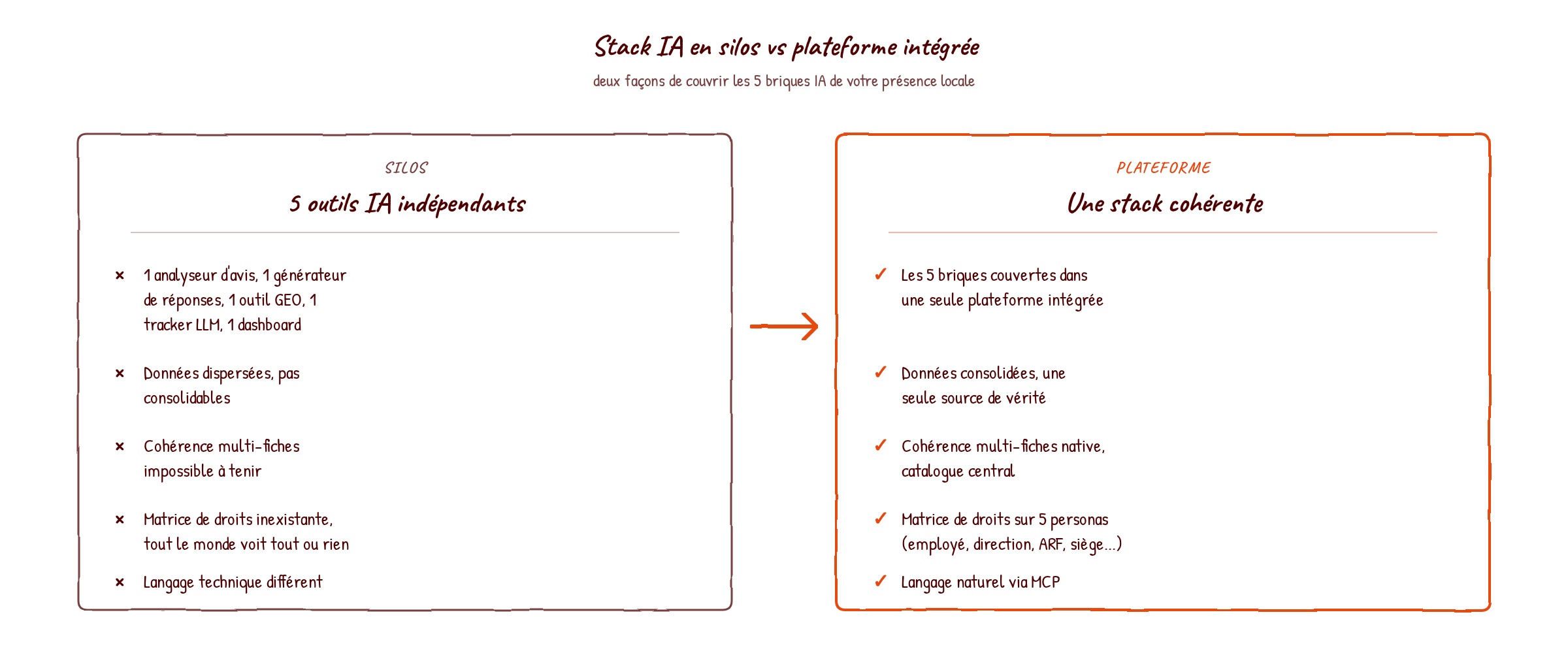Illustration hand-drawn comparant une stack IA en silos (5 outils indépendants) et une plateforme intégrée (données consolidées, matrice de droits sur 5 personas)