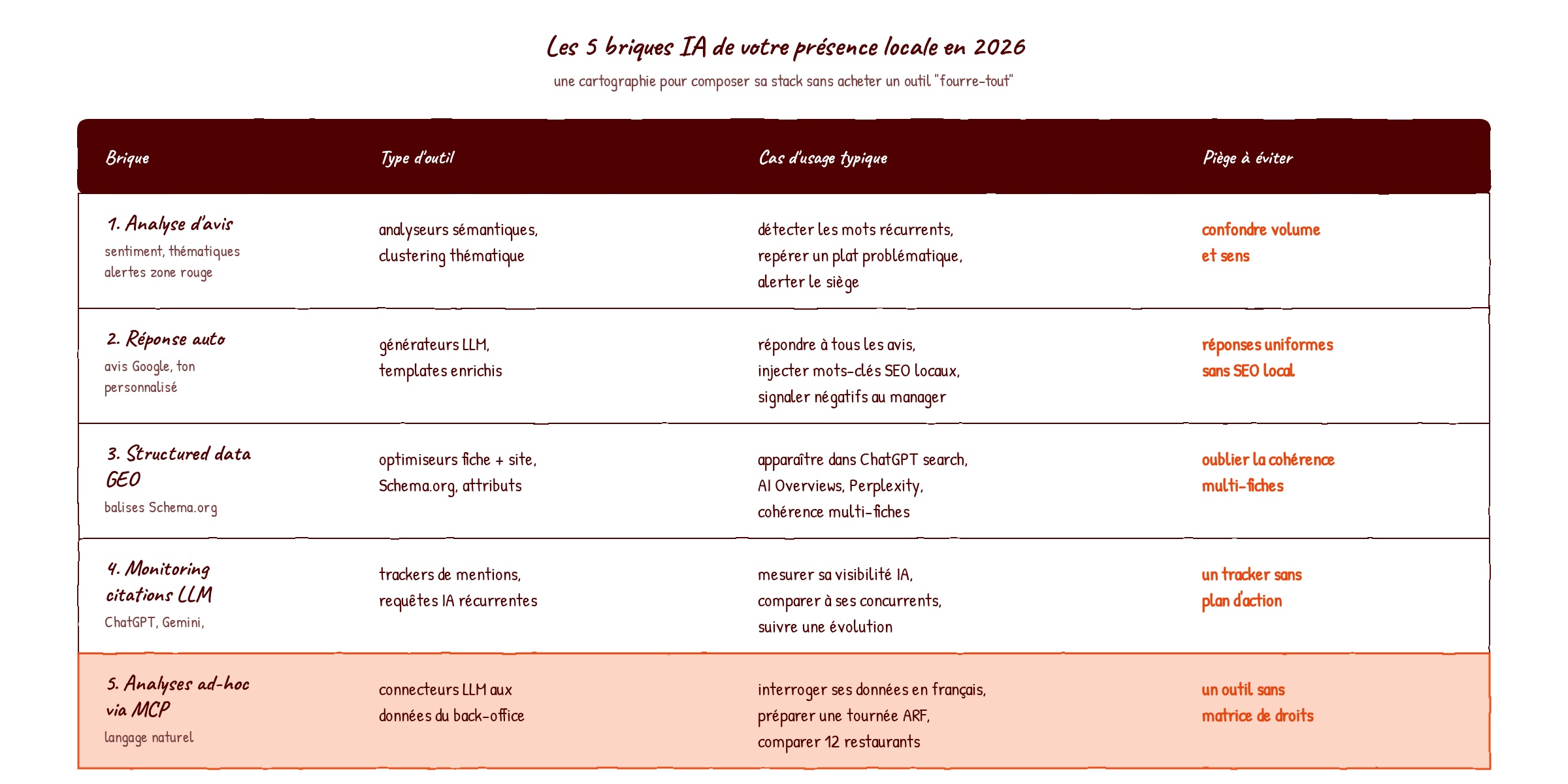 Tableau hand-drawn des 5 briques IA de la présence locale d un restaurant en 2026, avec type d outil, cas d usage typique et piège à éviter