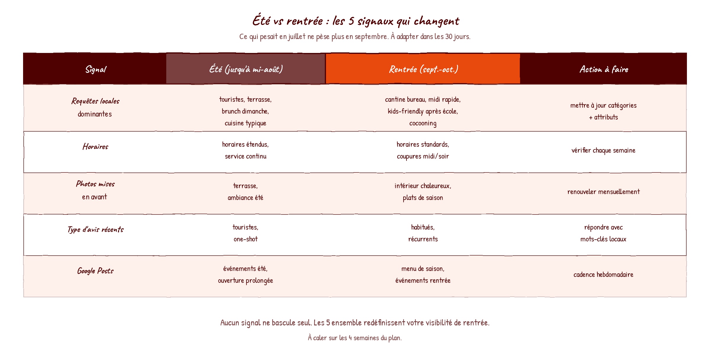 Tableau comparatif entre la visibilité d'été et la visibilité de rentrée pour un restaurant : cinq signaux qui basculent (requêtes locales, horaires, photos, avis récents, Google Posts) et l'action à mener pour chacun