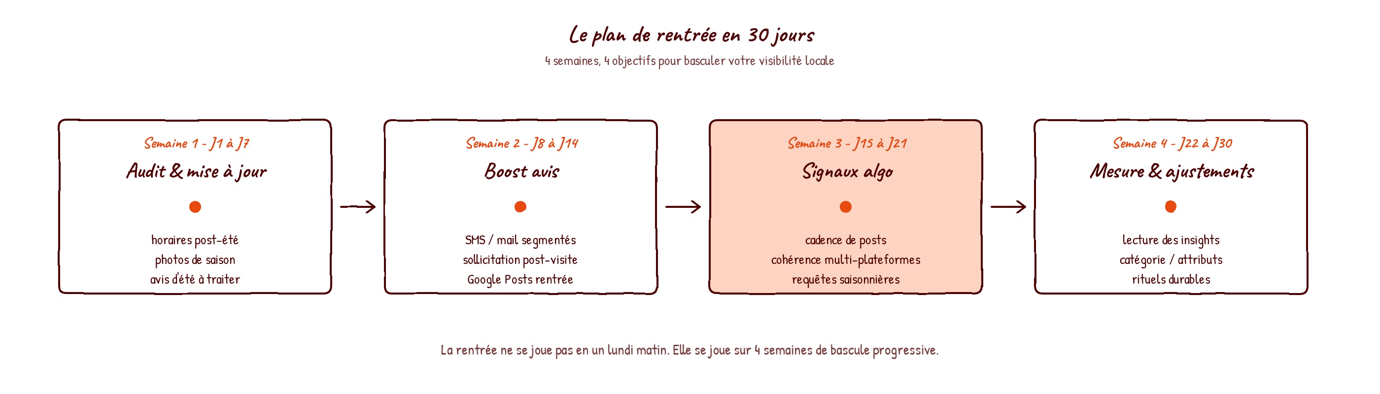 Timeline horizontale du plan de rentrée en 30 jours pour la visibilité locale d'un restaurant : 4 semaines et 4 objectifs successifs (audit, boost avis, signaux algo, mesure)