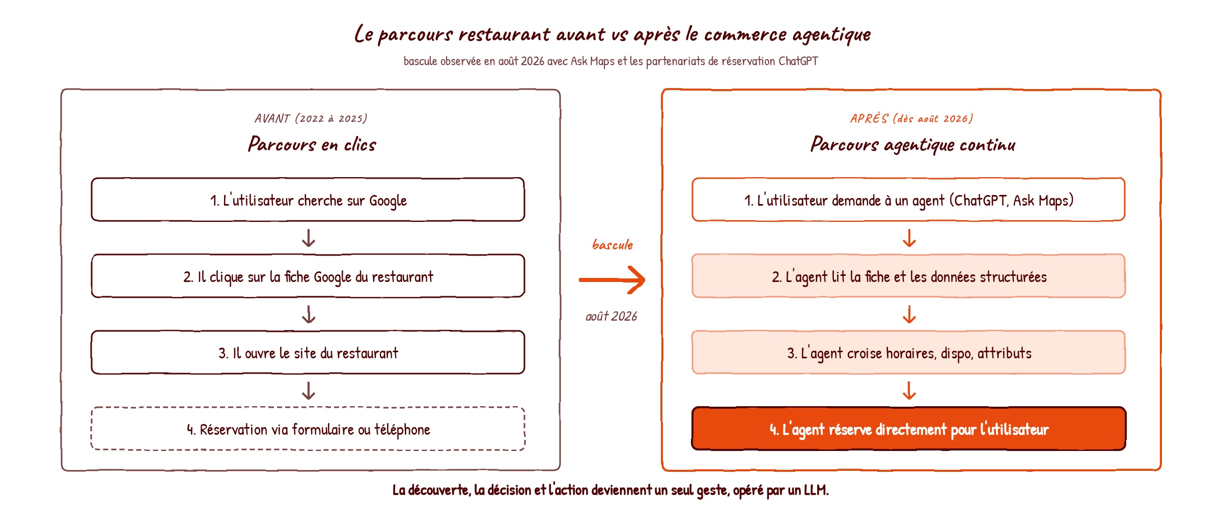 Schéma comparant le parcours restaurant en clics avant 2026 et le parcours agentique continu après août 2026 avec Ask Maps et ChatGPT