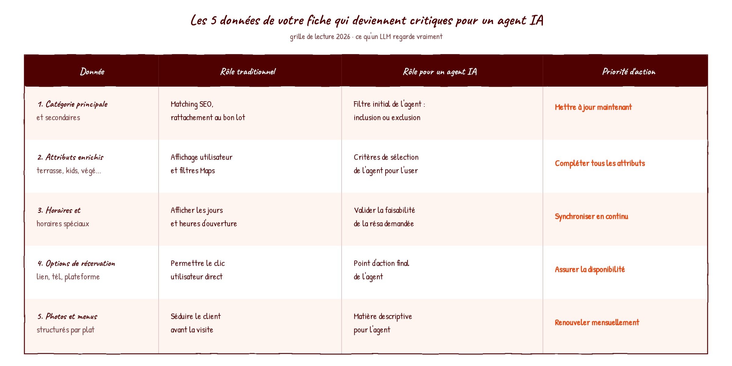 Tableau comparatif des 5 données de fiche Google qui changent de rôle avec l'arrivée des agents IA en 2026