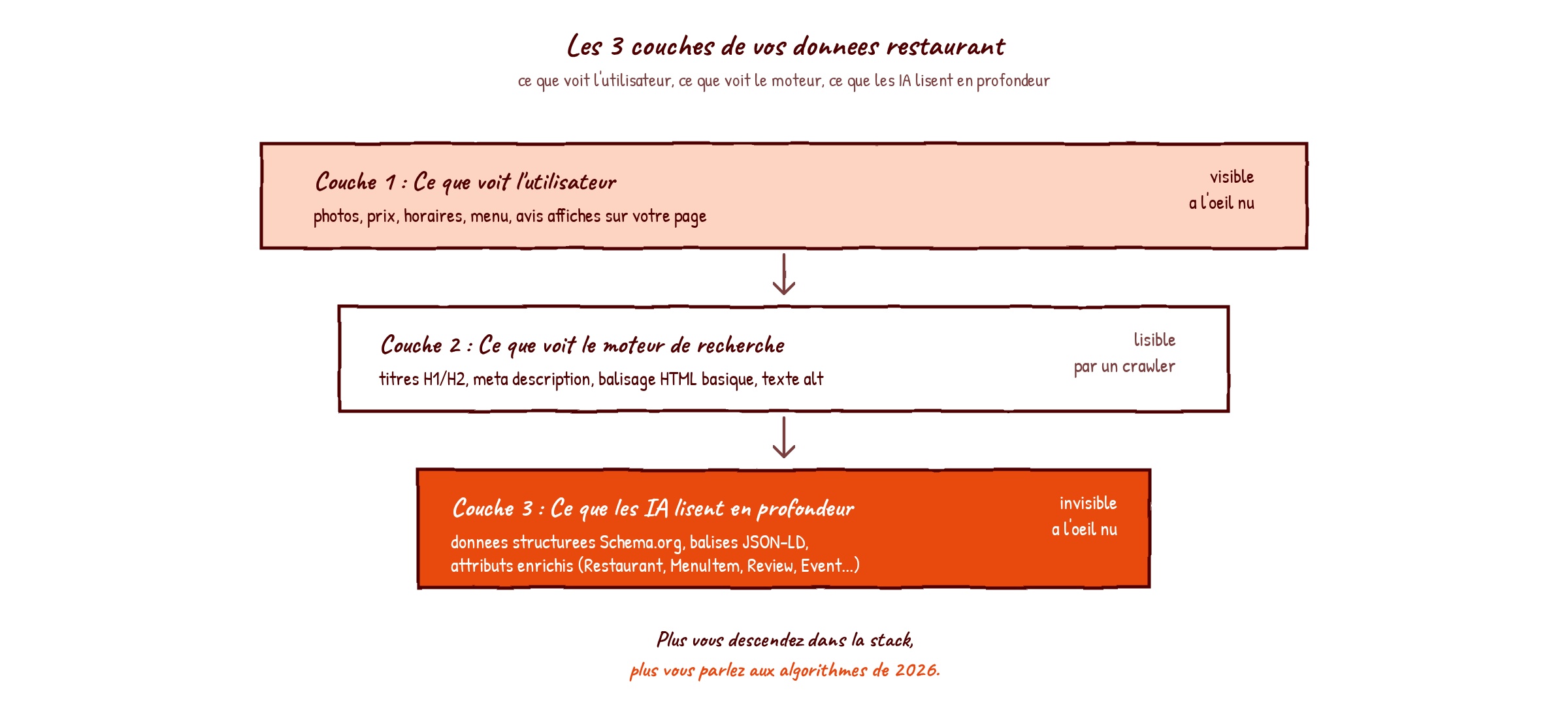 Schema hand-drawn des 3 couches de donnees d'un restaurant : ce que voit l'utilisateur, ce que voit le moteur, ce que les IA lisent en profondeur avec Schema.org