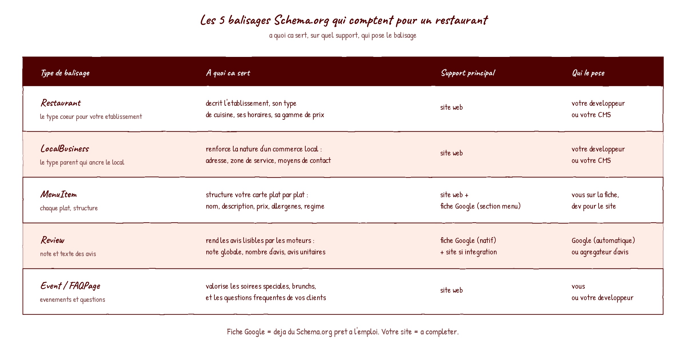 Tableau hand-drawn des 5 types de balisage Schema.org pour un restaurant : Restaurant, LocalBusiness, MenuItem, Review, Event ou FAQPage. Chacun avec son role, son support et qui le pose