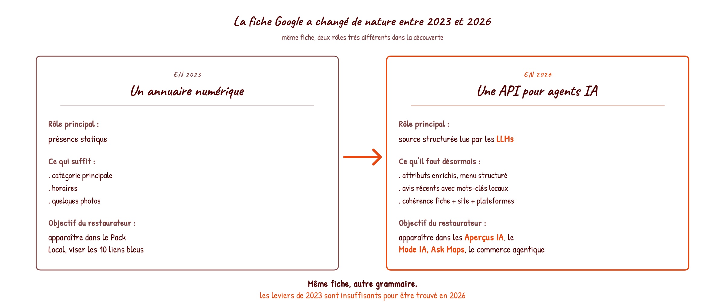 Comparaison entre une fiche Google Business Profile de 2023 pensée comme un annuaire numérique statique et une fiche de 2026 devenue une API pour agents IA lue par les LLMs, avec cible Aperçus IA, Mode IA, Ask Maps et commerce agentique