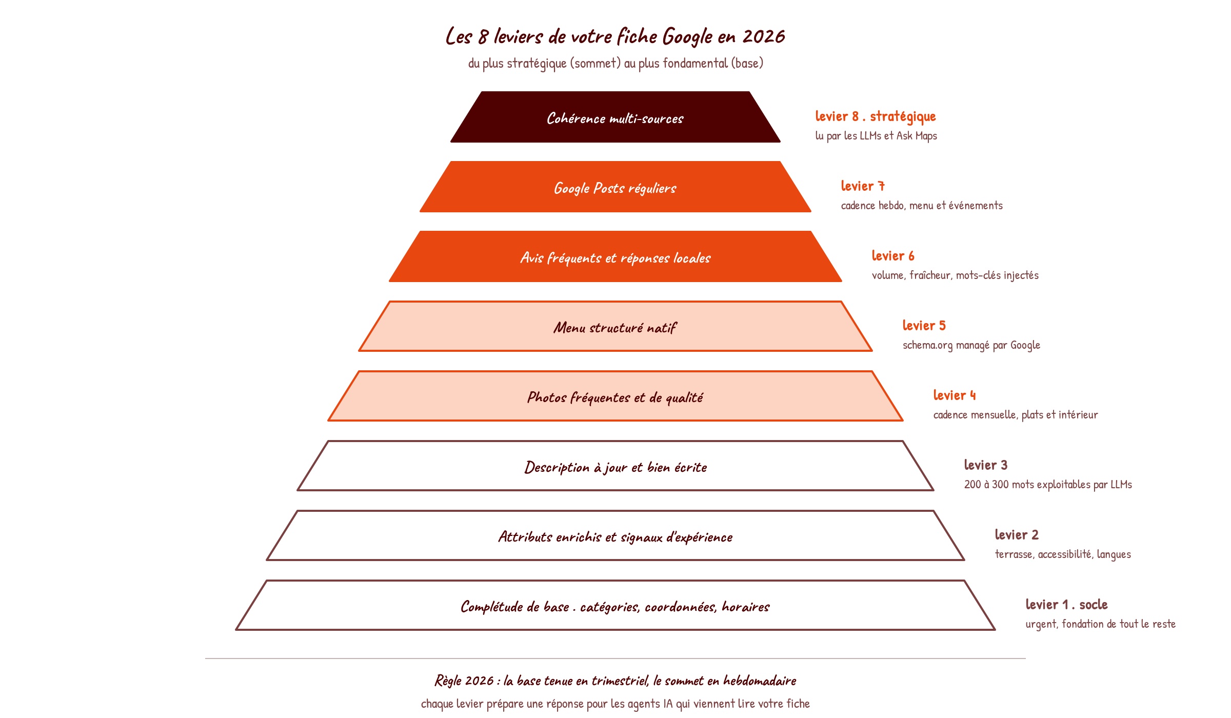 Pyramide des 8 leviers d'optimisation de votre fiche Google Business Profile en 2026, du socle de complétude de base au sommet stratégique de la cohérence multi-sources lue par les agents IA