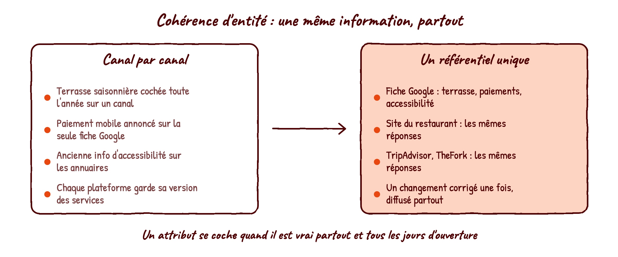 Avant et après : mêmes attributs sur Google, site et plateformes d'avis