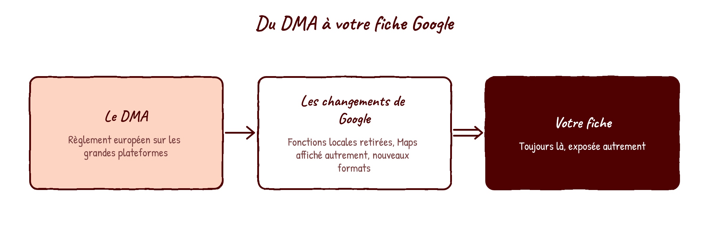 Schéma en trois temps : le DMA, les changements de Google, votre fiche