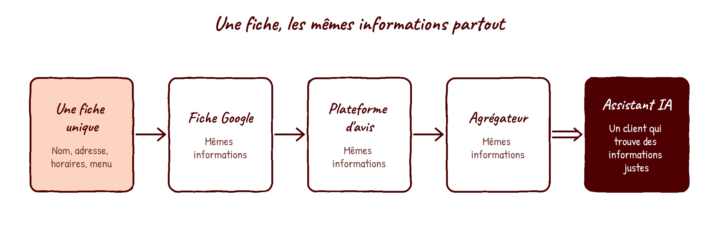 Schéma d'une fiche unique diffusée vers les plateformes et un assistant IA