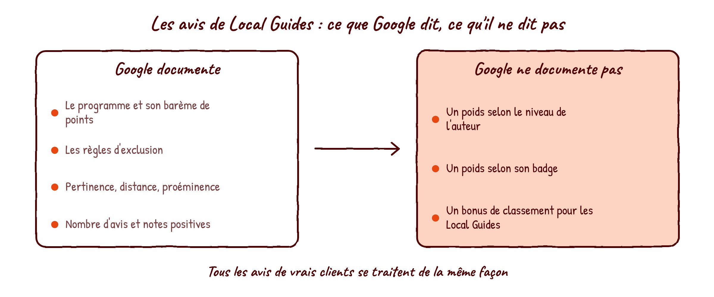 Deux colonnes : ce que Google documente ou non sur les Local Guides