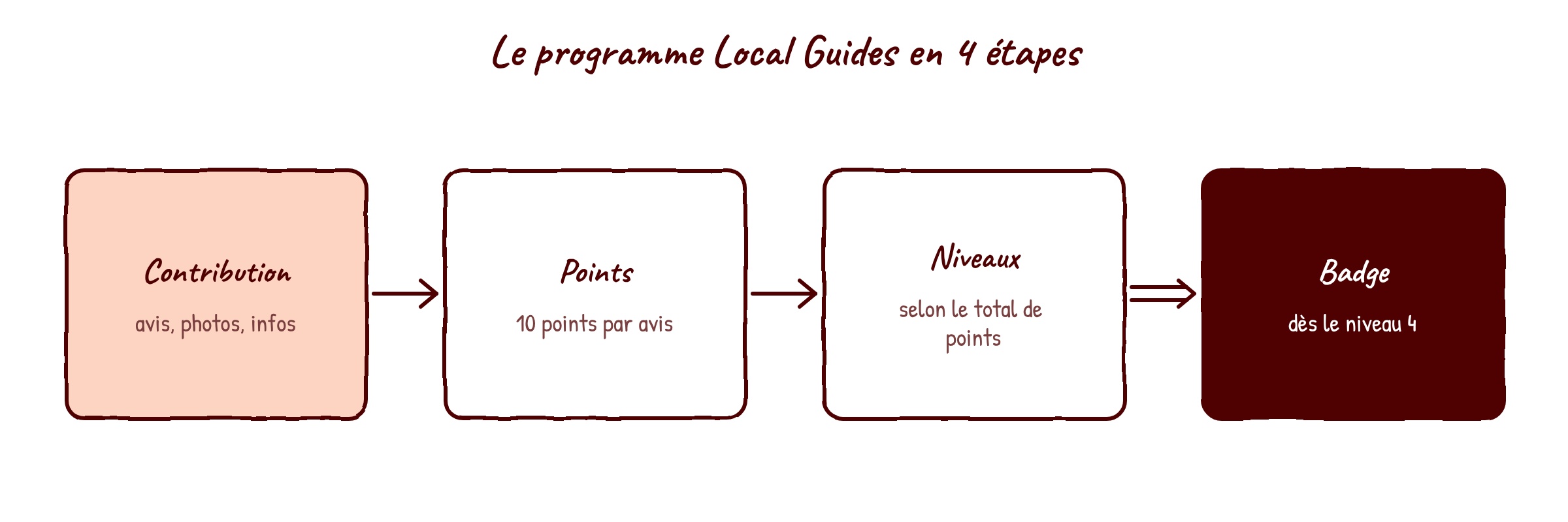 Schéma du programme Local Guides, de la contribution au badge