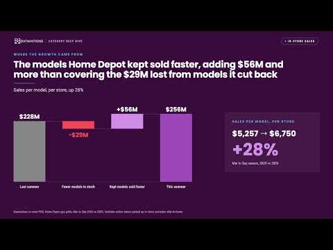 Grills Market Deep Dive, Summer 2026: Home Depot and Ace Hardware in-store grill sales