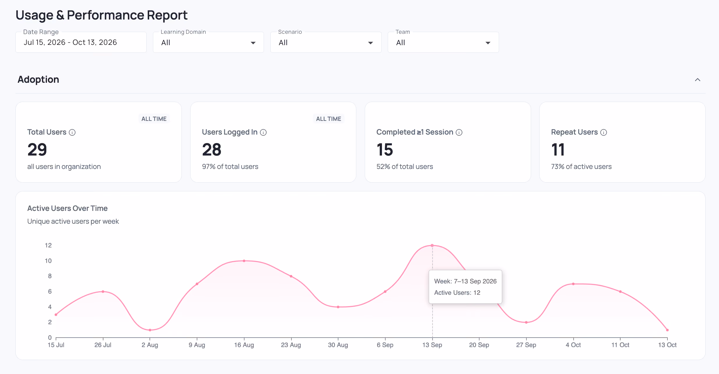 Immersive Training Platform team usage report