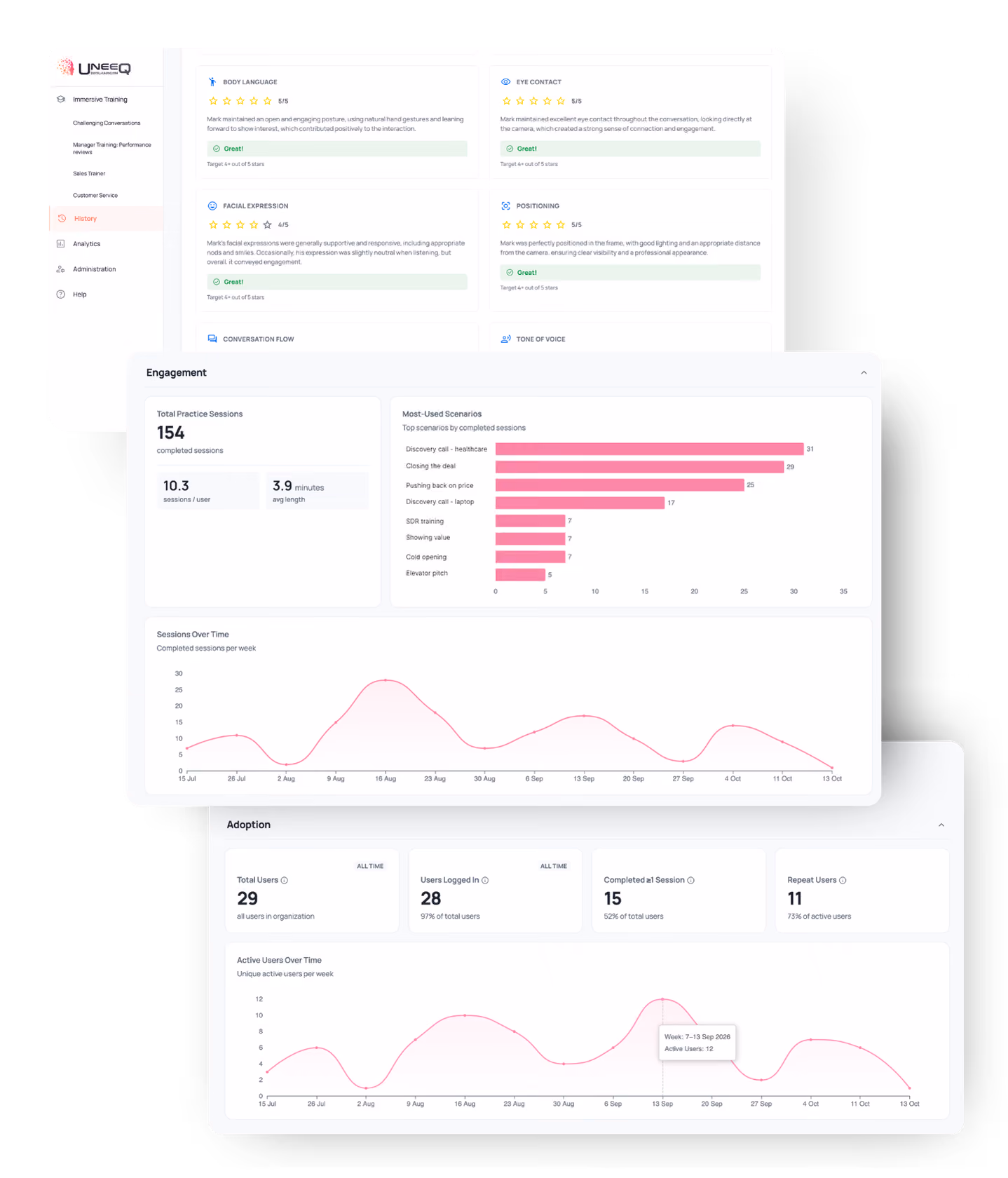 Screenshot of UneeQ training analytics dashboard showing performance and engagement metrics including body language, eye contact, facial expression, positioning, conversation flow, and tone of voice ratings with green status. Engagement section displays total practice sessions (154), average sessions per user (10.3), and average session length (3.9 minutes). A bar chart lists most-used scenarios by completed sessions, led by discovery call-healthcare. Sessions over time and active users over time are shown in line graphs, with adoption stats of total users (29), users logged in (28), completed sessions (15), and repeat users (11).