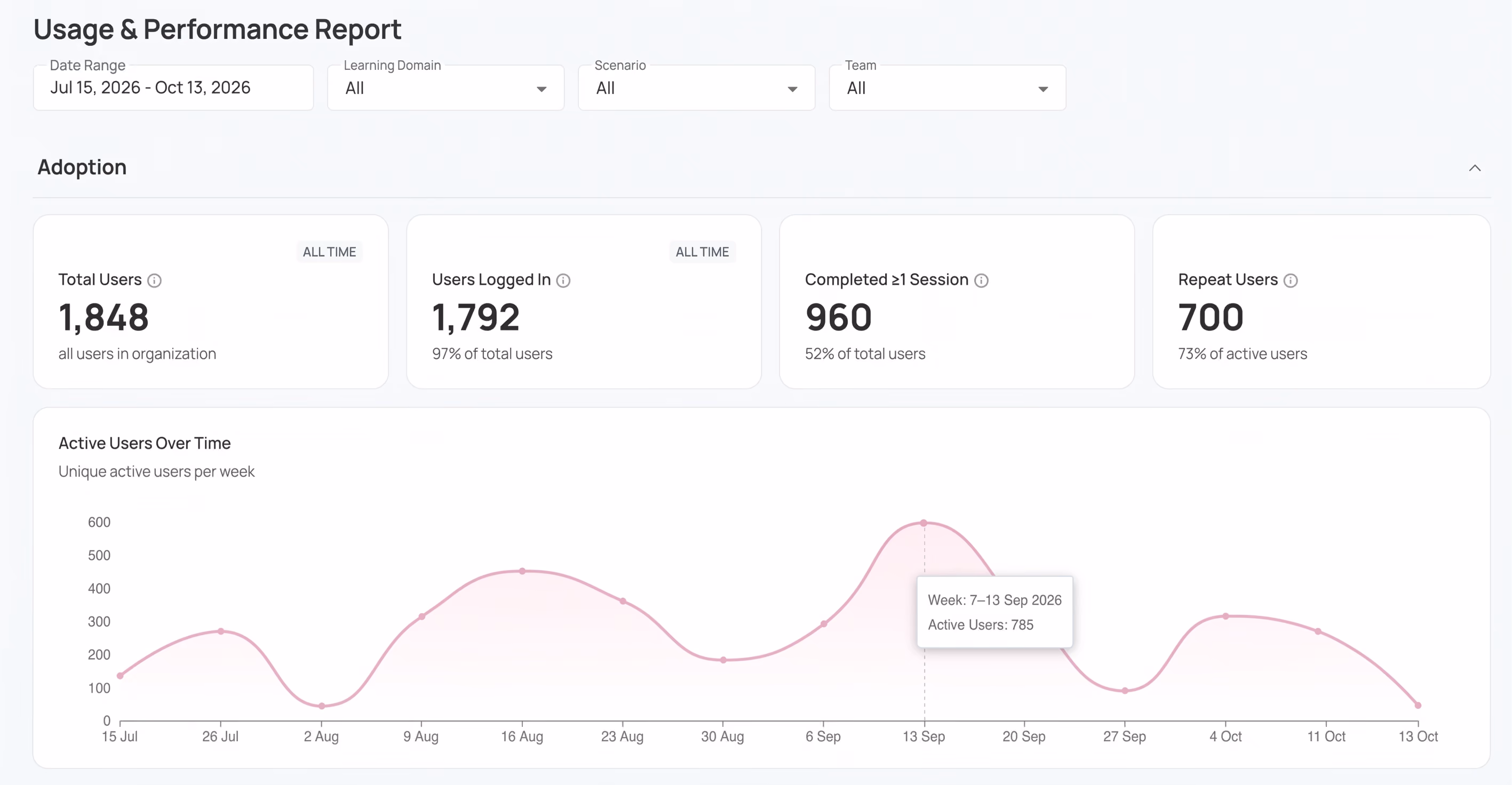 Usage report in the Immersive Training Platform