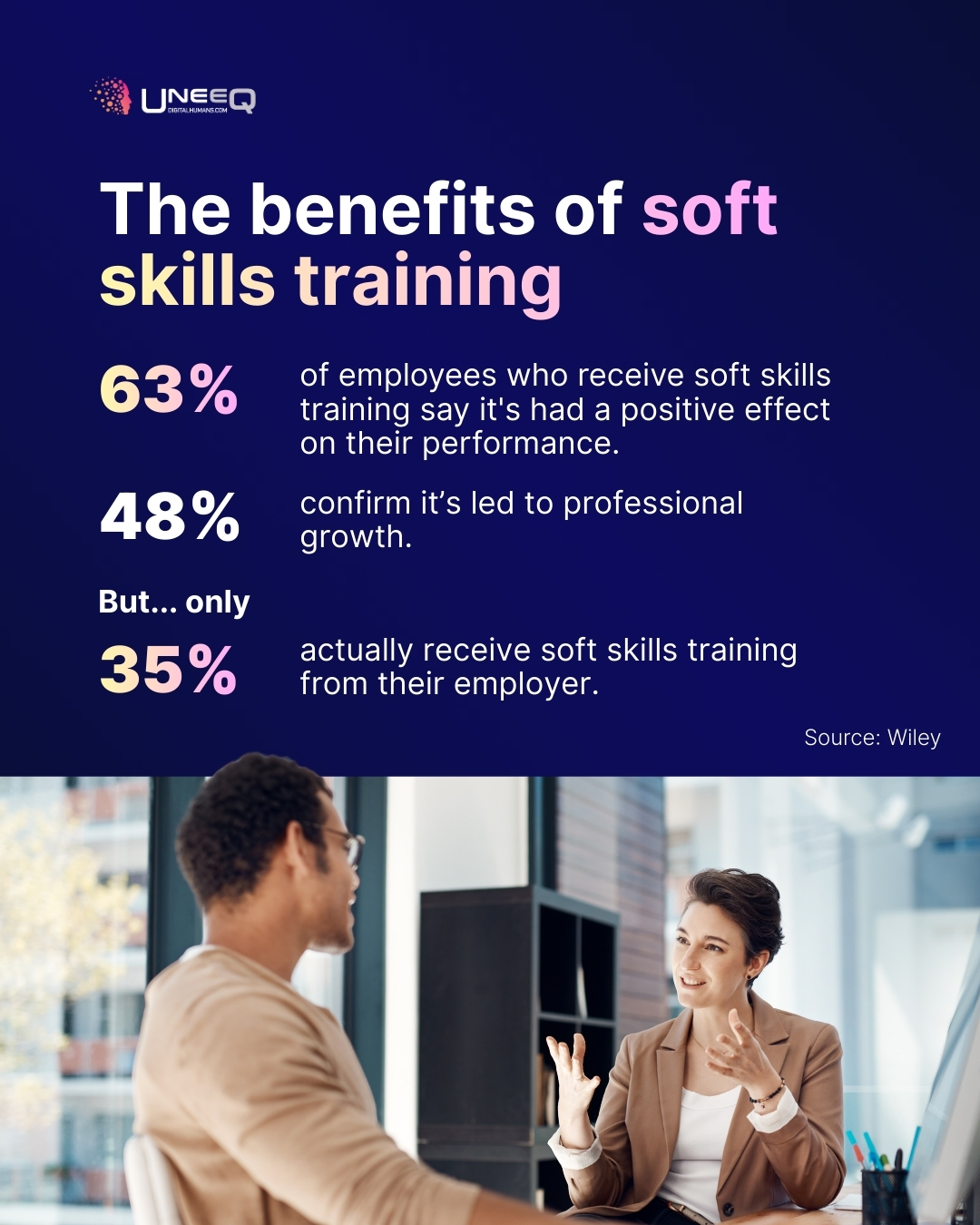 A graphic showing statistics that reference the benefits of soft skills training in L&D, including its impact on performance and professional growth. However, only 35% of employees say they receive soft skills trianing.