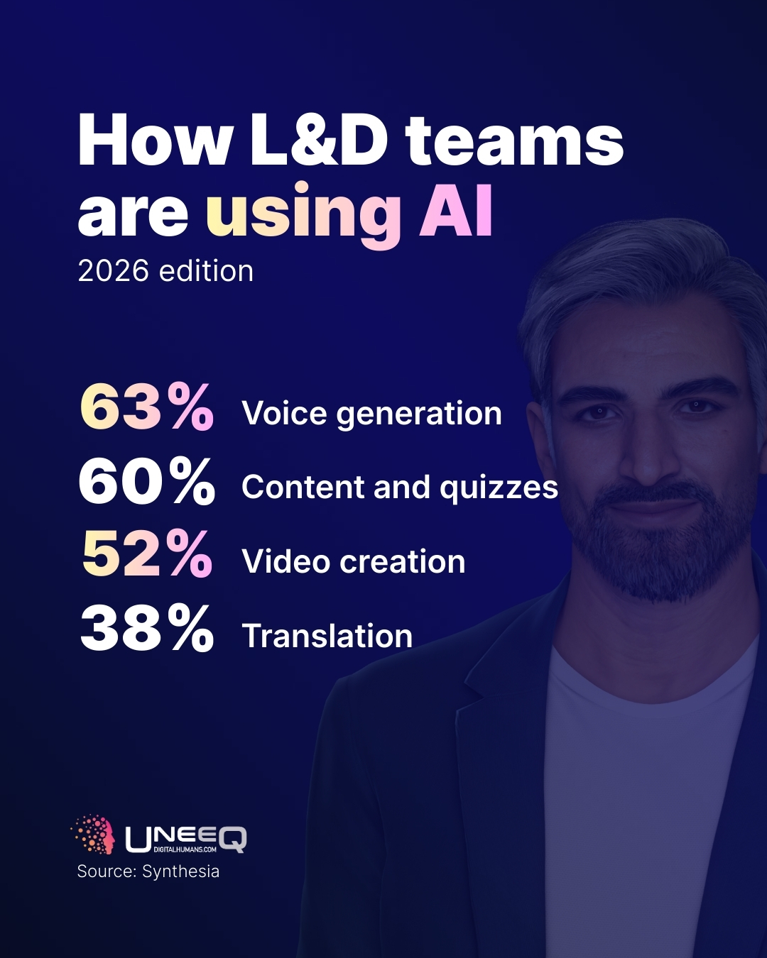 Statistics showing how L&D teams are using AI in 2025 and 2026 for employee training.