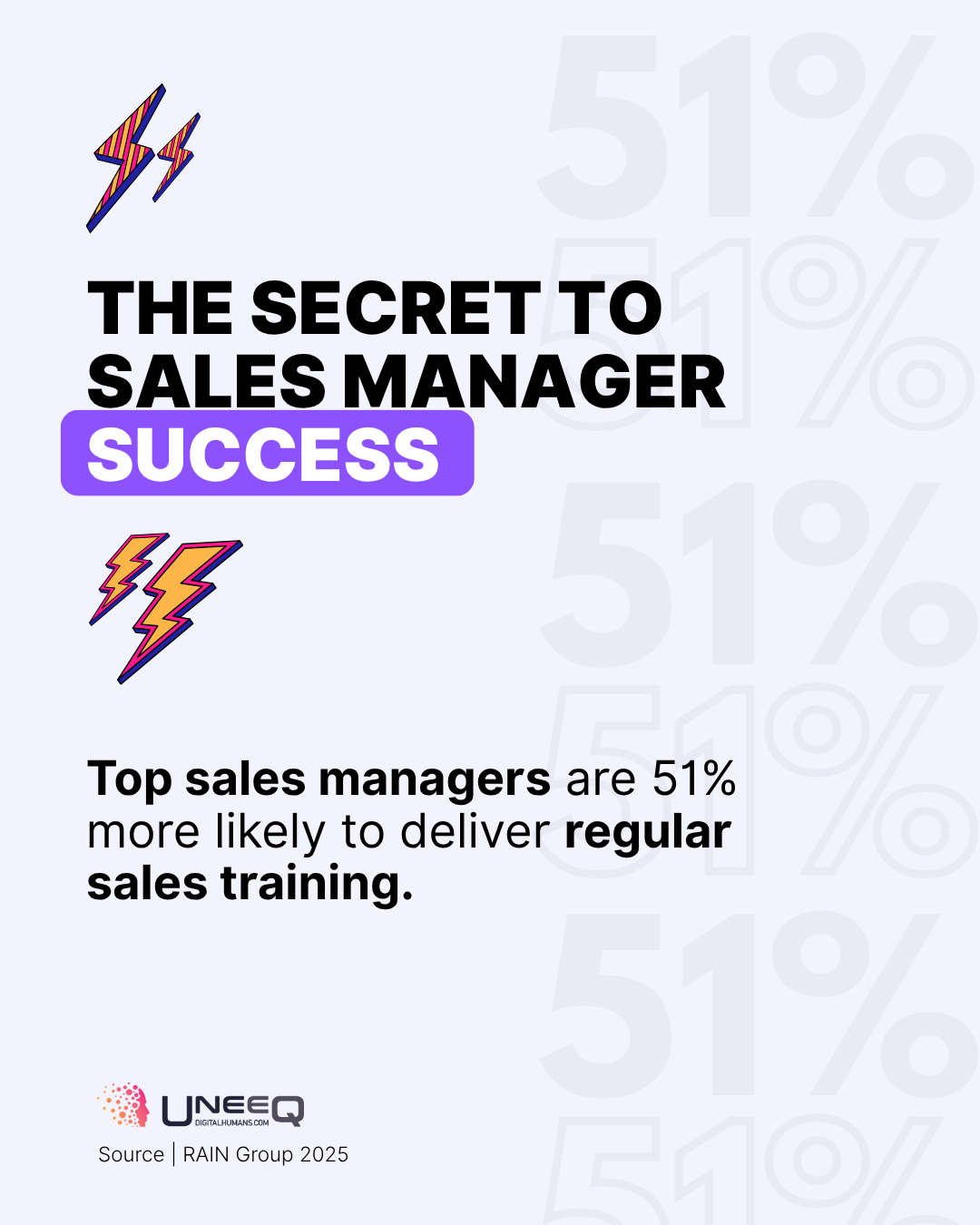 Top sales managers are 51% more likely to deliver regular coaching and sales training to their reps.
