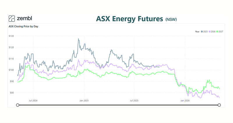 Zembl's April 2026 Energy Market Update: ASX Futures and What's Next ...