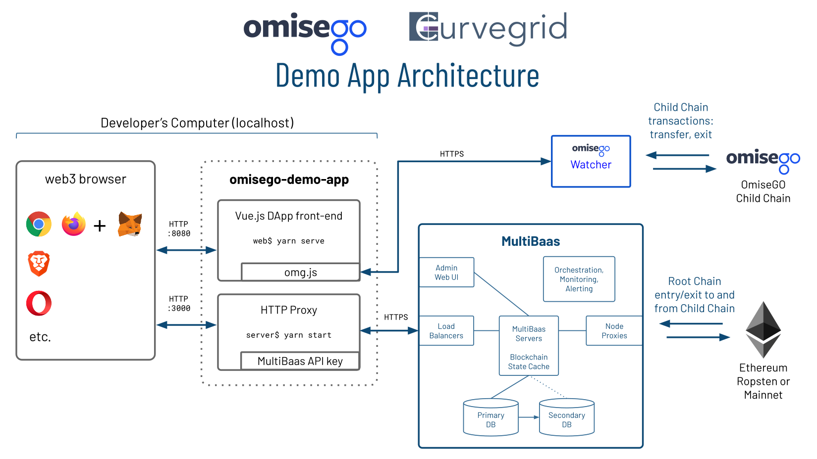 OmiseGO MultiBaas demo app architecture