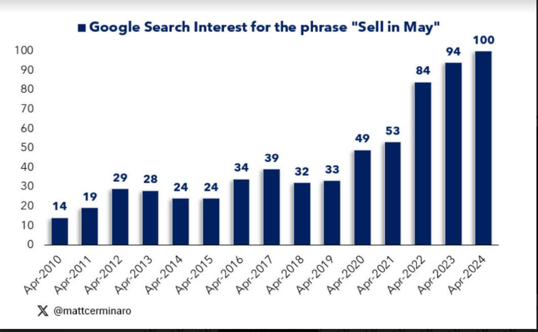 Market Thinking May 2024