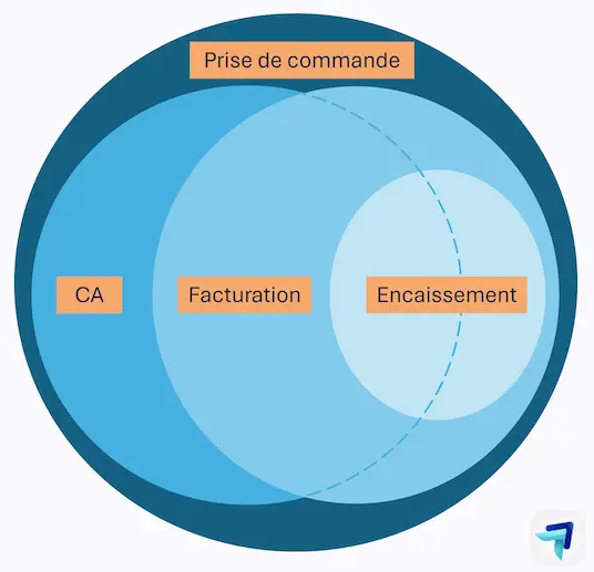 CA signé, produit, facturé, encaissé