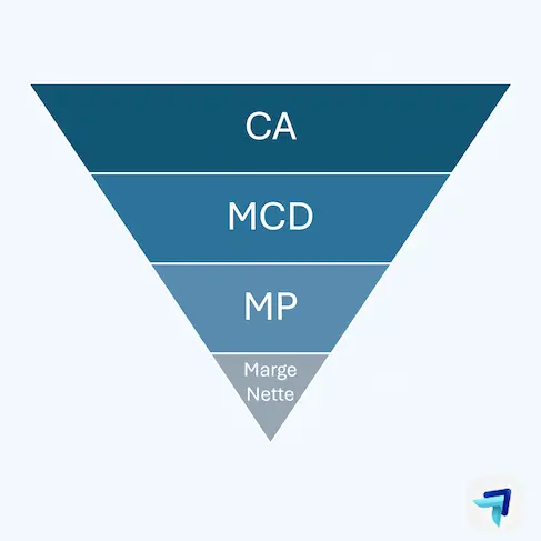 Niveaux de marge en ESN