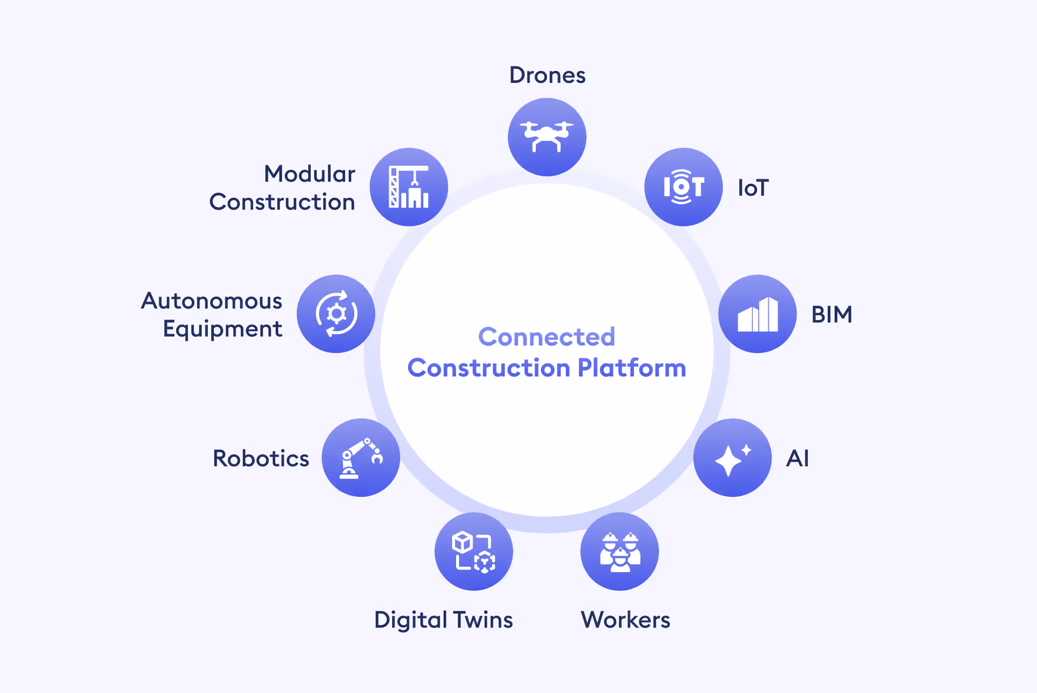 The Future of Construction Technology