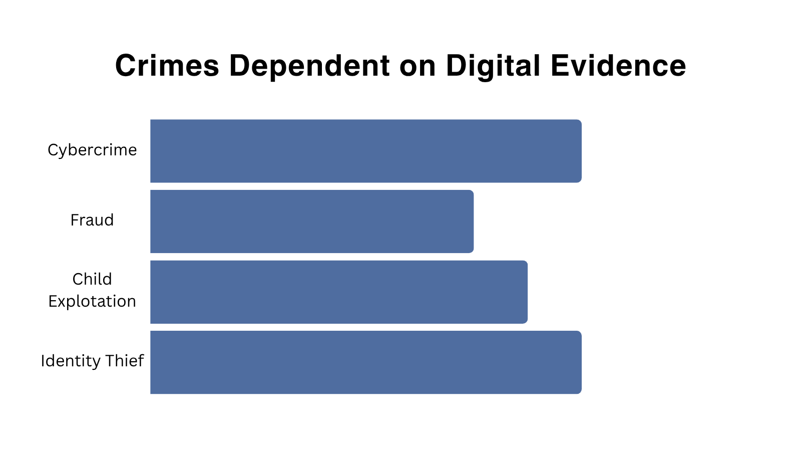 Chart showing the different crimes dependent of Digital Evidence as cybercrime, fraud, child explotation and identity thief