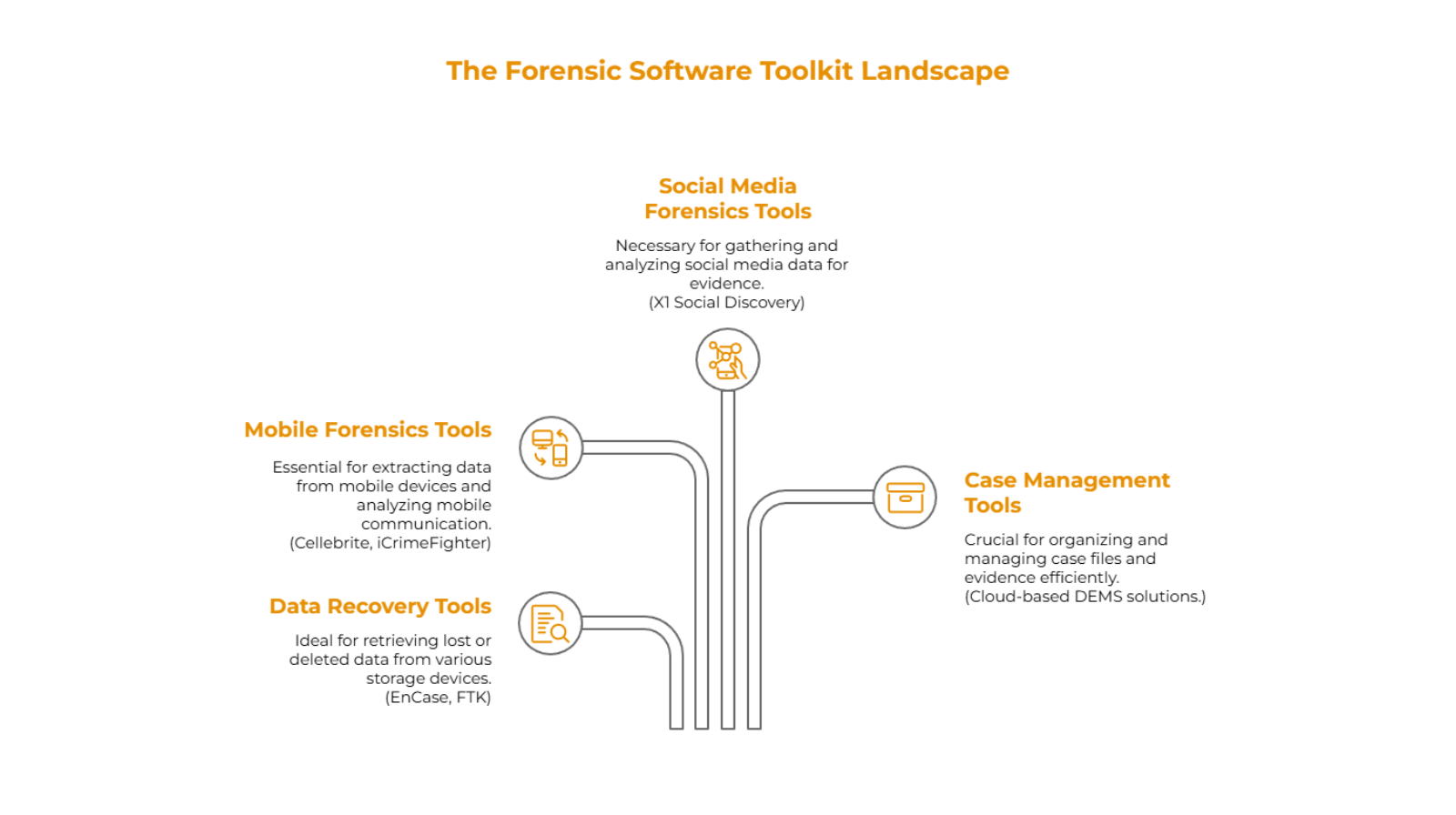 Banner showing four ways of the Forensic Software Toolkit Landscape showing social media tools, mobile forensic tools, data recovery tools, and case management tools