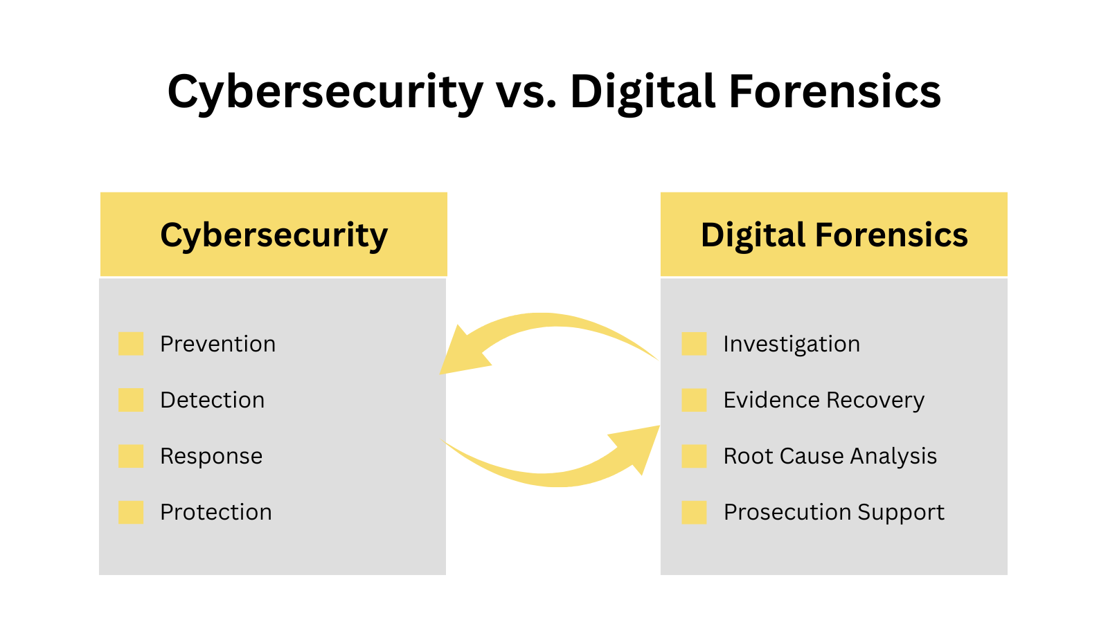 Graph showing the differences between Cybersecurity and Digital Forensics with their own applications and how they connect between