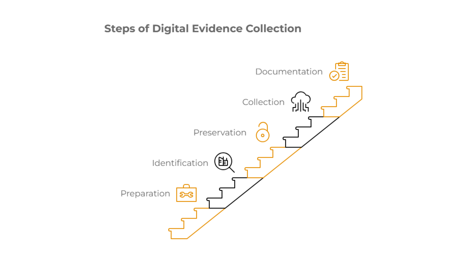 Infographic of the different steps of digital evidence collection with icons for preparation, identification, preservation, collection and documentation on a staircase