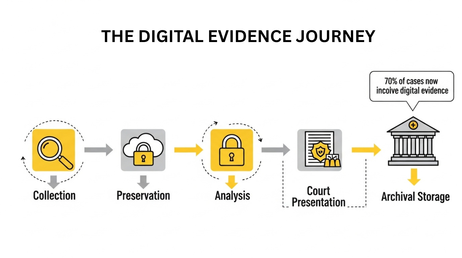 Infographic with the text for Digital Evidence Journey, with different steps and icons for Collection, Preservation, Analysis, Court Presentation and Archival Storage