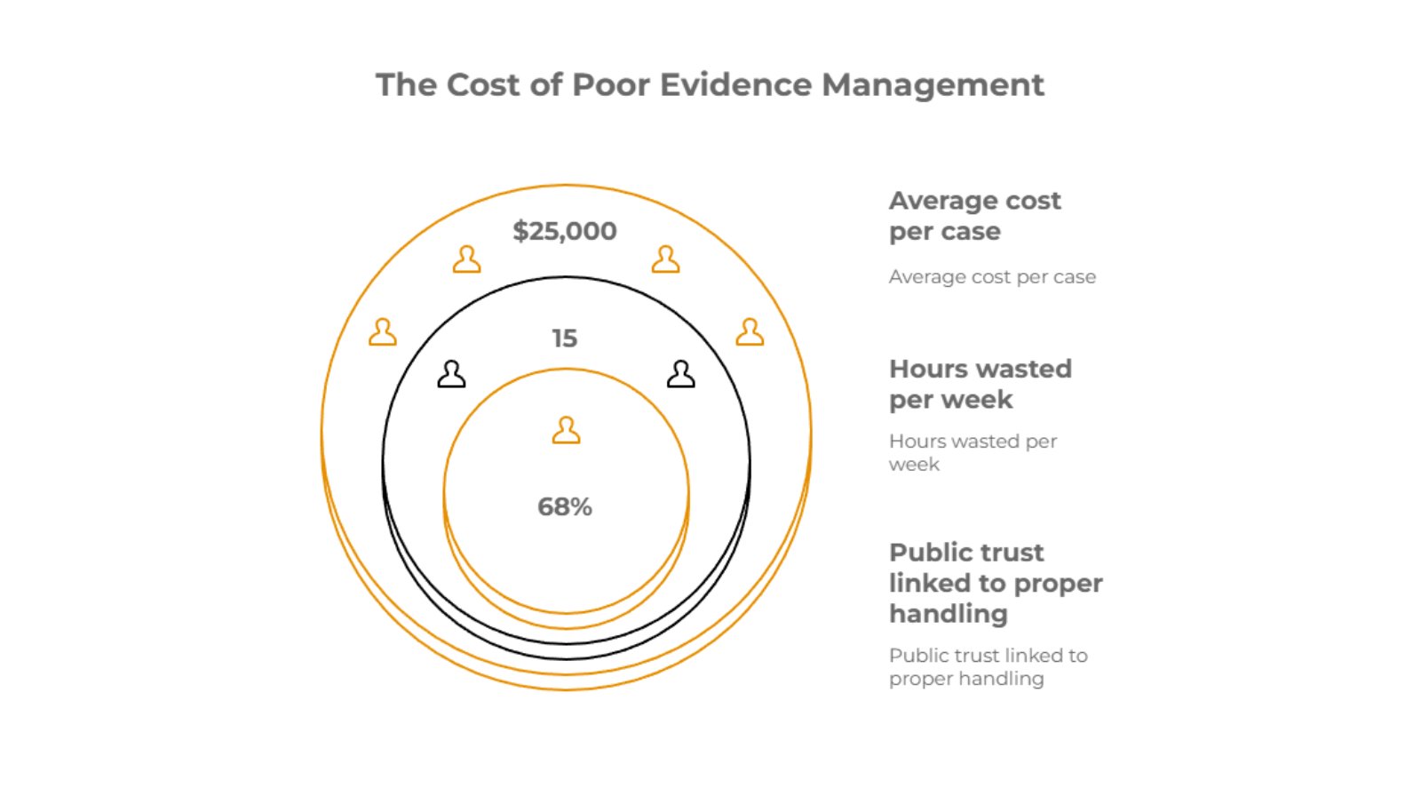 Infographic with text for The Cost of Poor Evidence Management, numbers, icons than surround others and a full structure of interlinking between icons