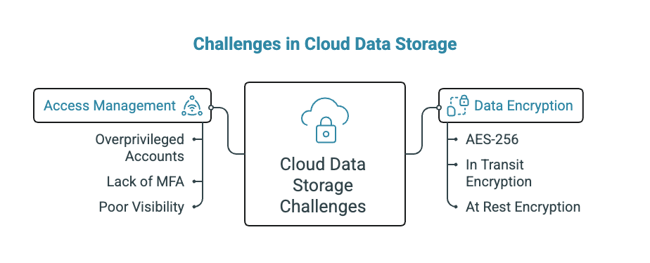 Banner with a graphic displaying the chalenges of Cloud Data Storage and its details