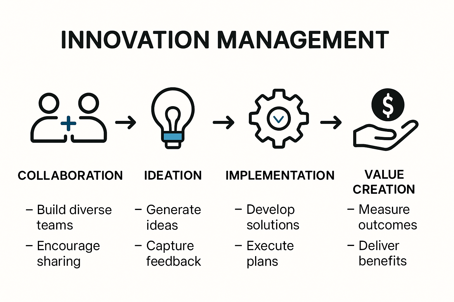 Diagram of four elements of innovation management