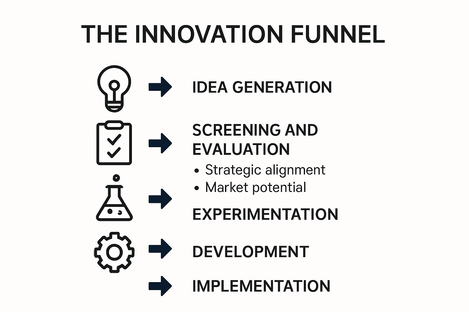 Infographic showing stages of the innovation funnel