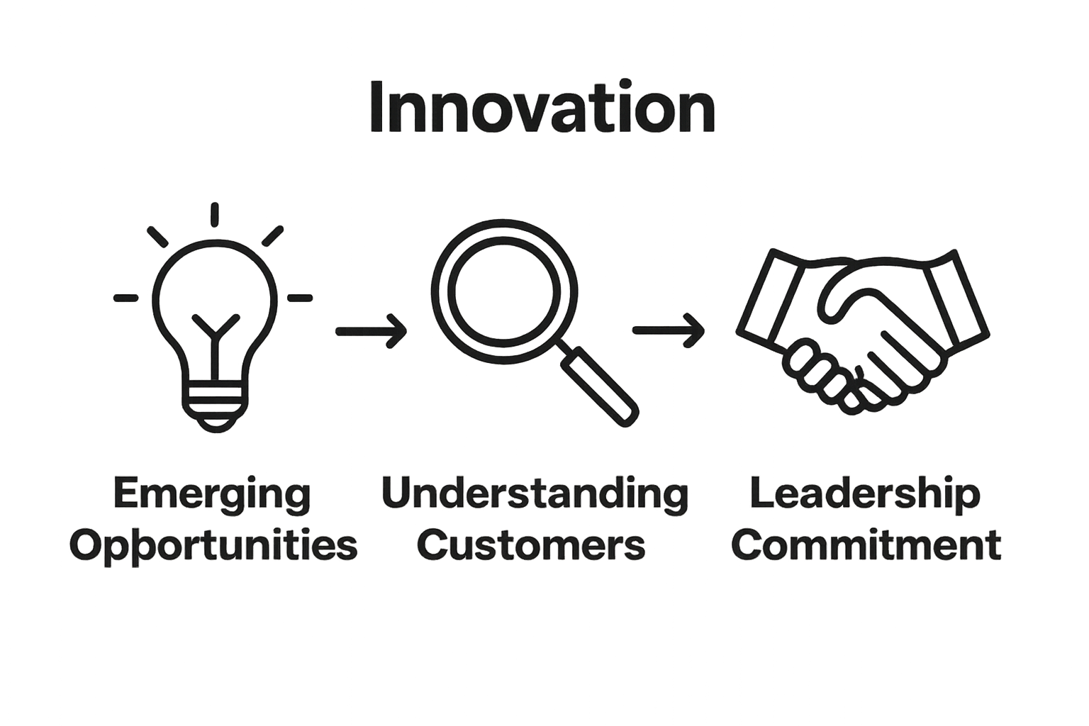 Infographic showing core principles of innovation challenges
