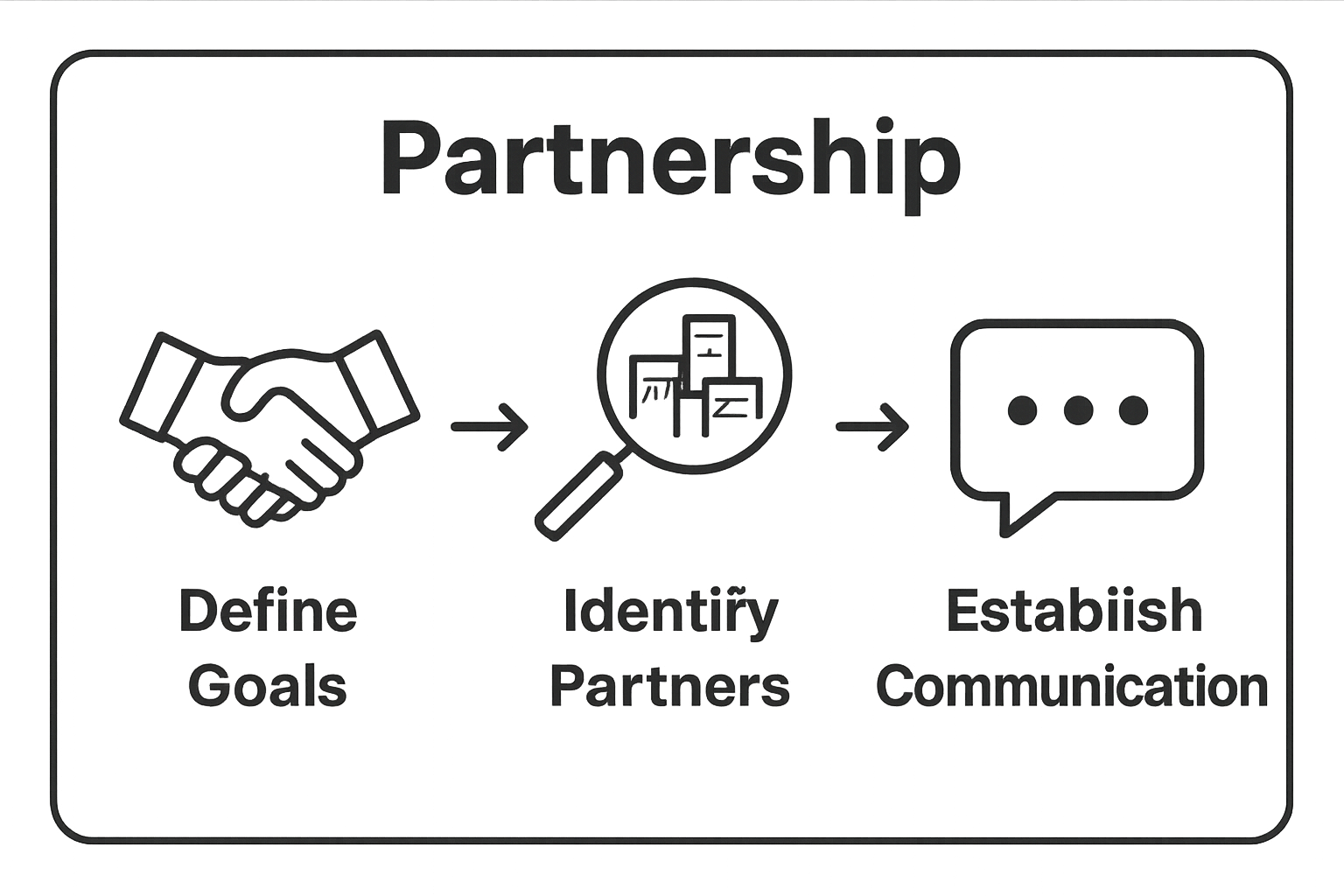 Infographic showing three steps: define goals, identify partners, establish communication