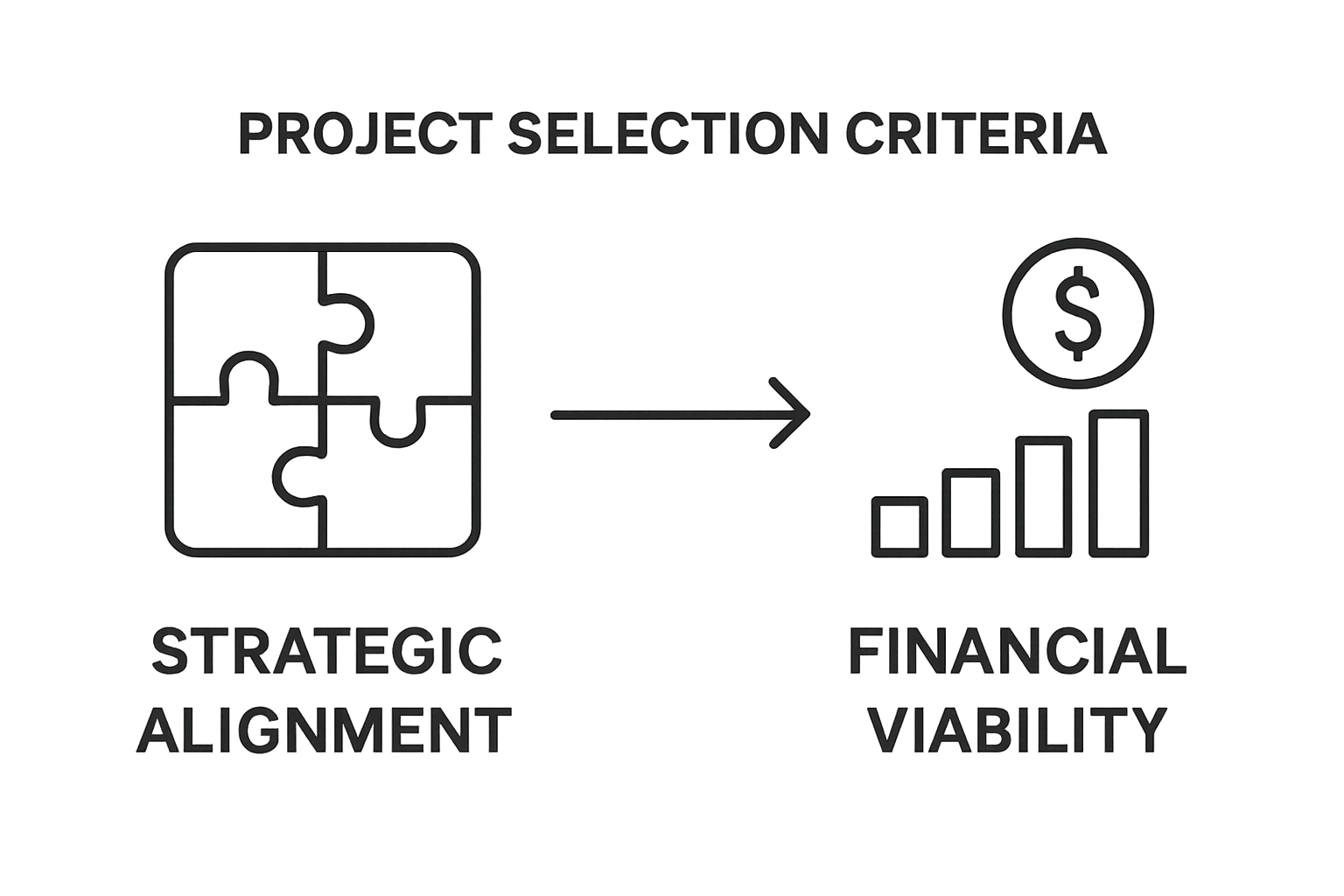Infographic comparing strategic alignment and financial viability in project selection