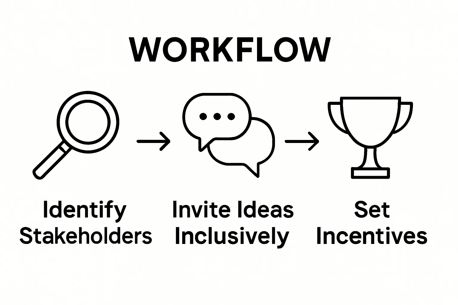 Infographic showing three-step process to encourage innovation participation