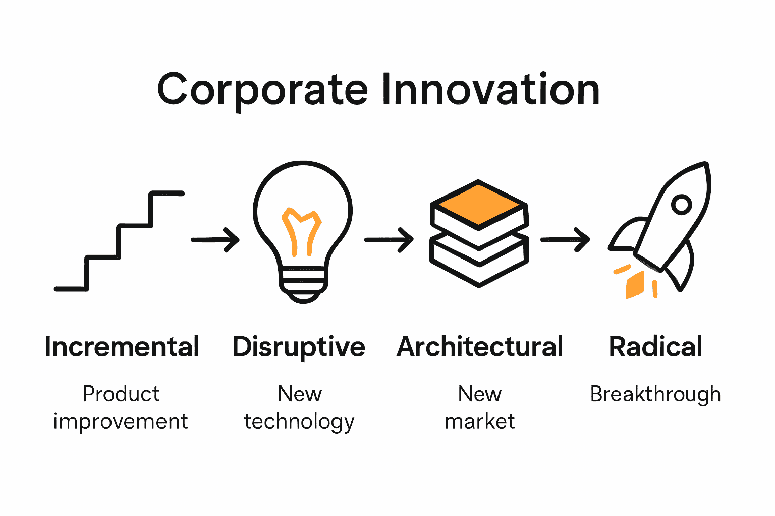 Infographic comparing four corporate innovation models with icons and key outcomes.