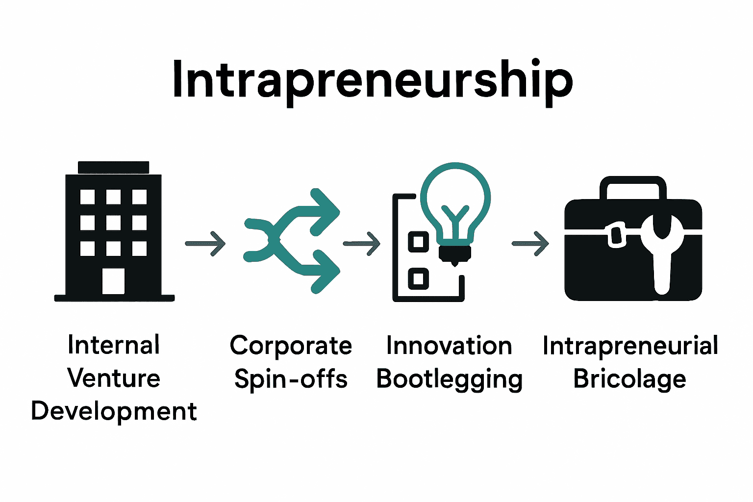 Infographic comparing four types of intrapreneurship with icons and labels
