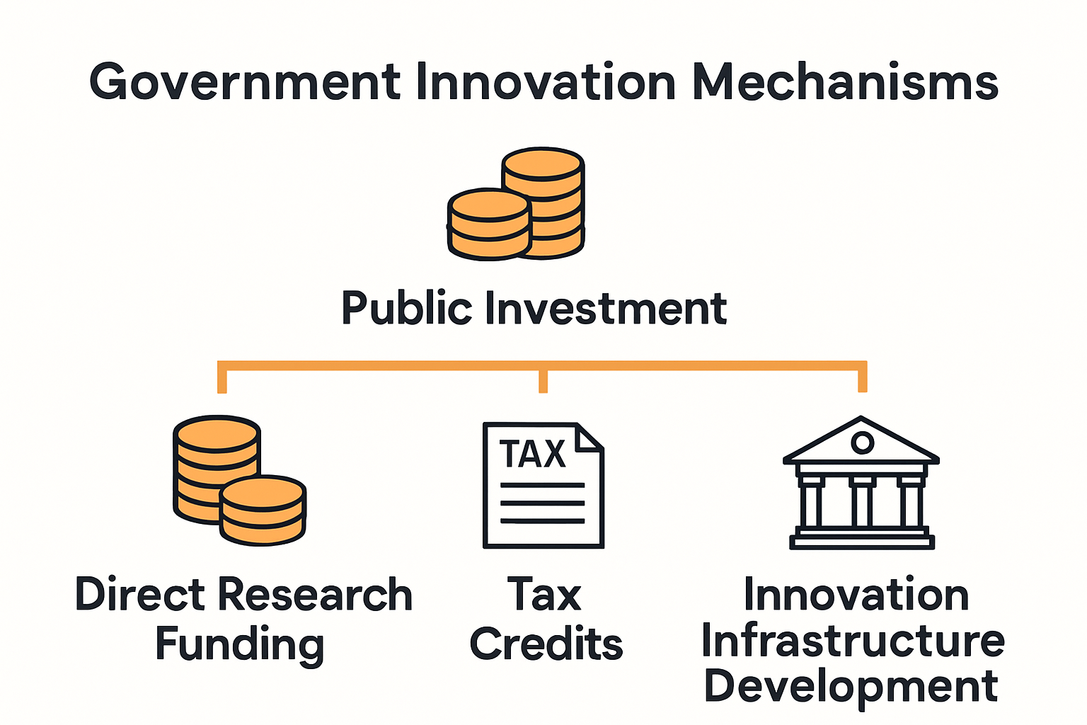 Infographic comparing three core government innovation mechanisms