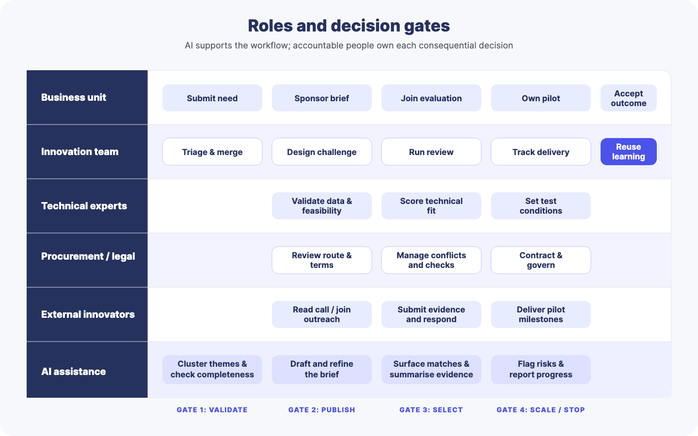 Swimlane diagram showing business units, innovation teams, technical experts, procurement and legal teams, external innovators and AI assistance across the open innovation workflow.