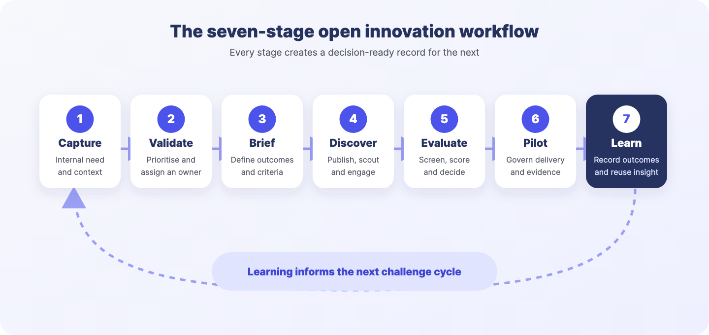Seven-stage open innovation workflow: capture, validate, brief, discover, evaluate, pilot and learn.