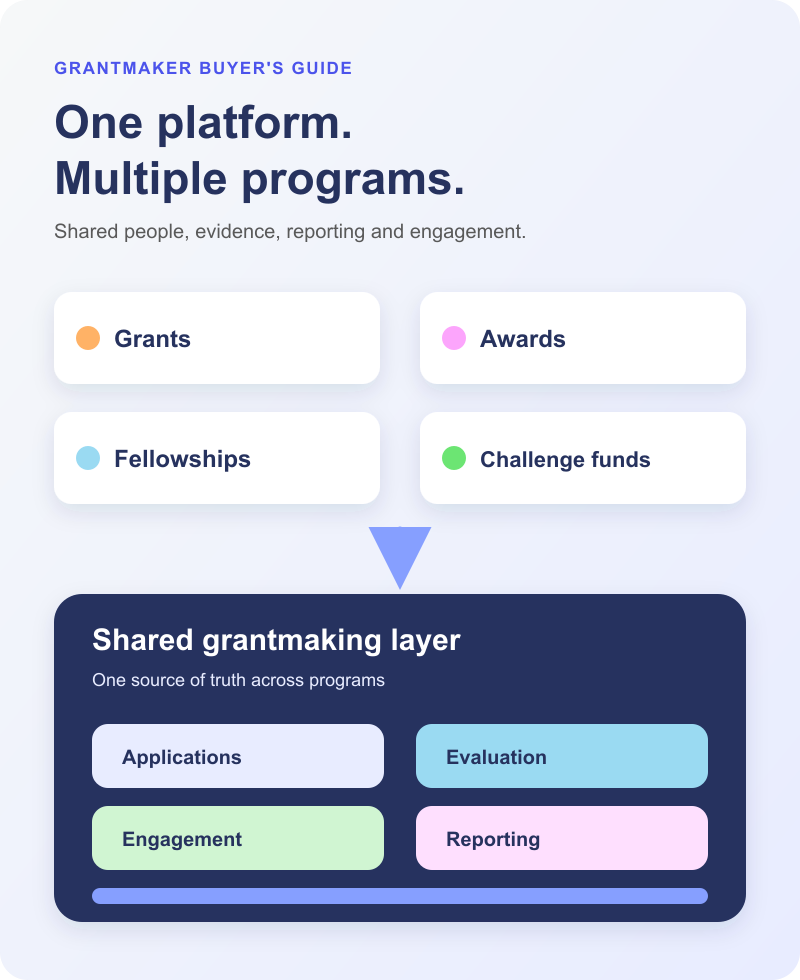How to Choose Grant Management Software for Multiple Funding Programs
