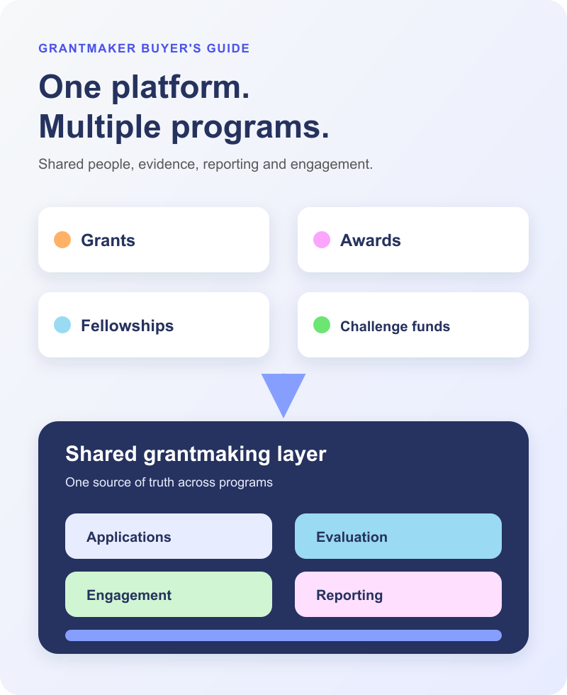 How to Choose Grant Management Software for Multiple Funding Programs