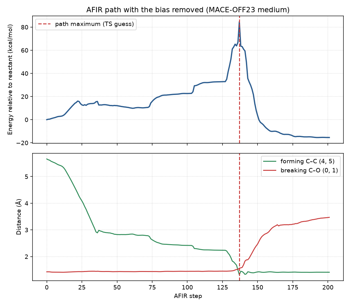 AFIR path with the bias removed, showing energy relative to reactant and the forming C-C and breaking C-O distances against AFIR step, with the path maximum marked as the transition-state guess