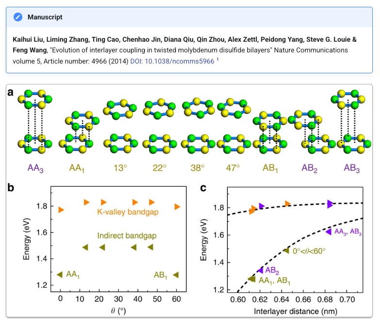 Reference figure showing MoS2 bilayer stacking configurations and the K-valley and indirect band gaps against twist angle and interlayer distance